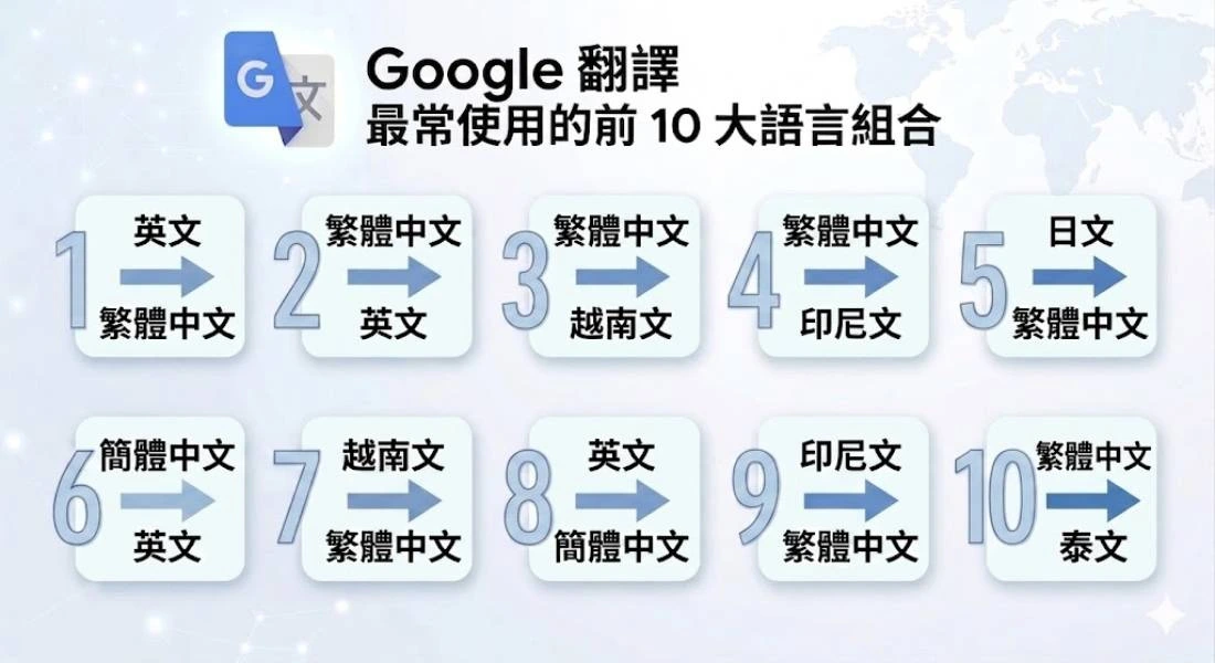 Google 翻譯 20 週年！每月翻譯 1 兆單字，台灣愛用語言組合曝光